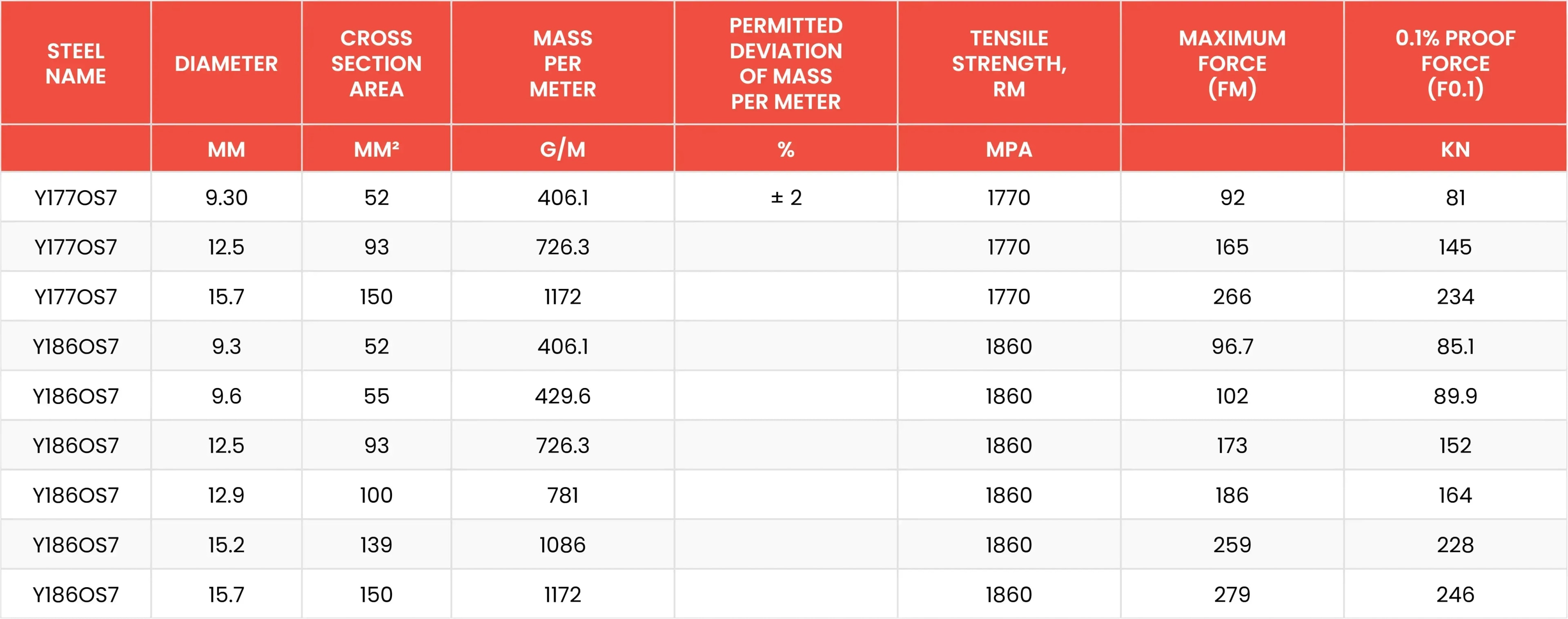 Technical Specifications  7-Wire PC Strands